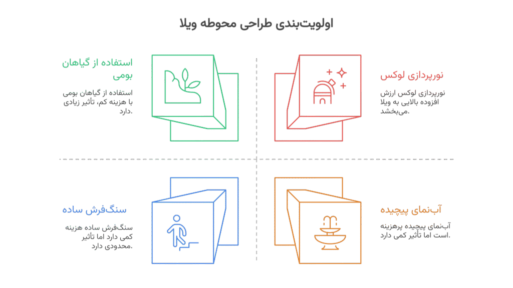طراحی محوطه برای ویلاهای گیلاوند هشت بهشت